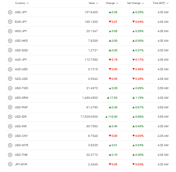Bloomberg Source: Asian Pacific Currencies Performance Overview, May 12, 2026