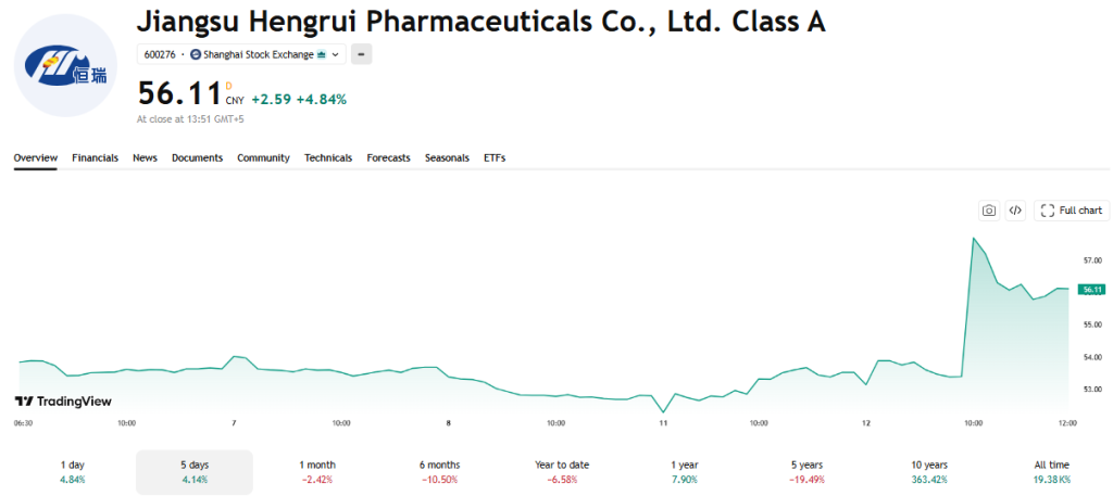 TradingView Source: Jiangsu Hengrui Pharma Stock Peroformance Overview, May 12, 2026