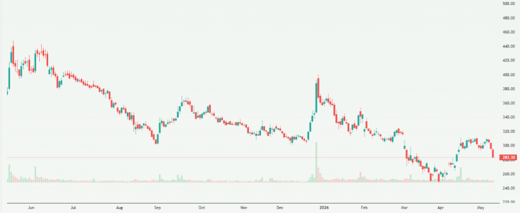 Meyka AI: Rail Vikas Nigam Limited (RVNL.NS) Stock Overview, May 2026