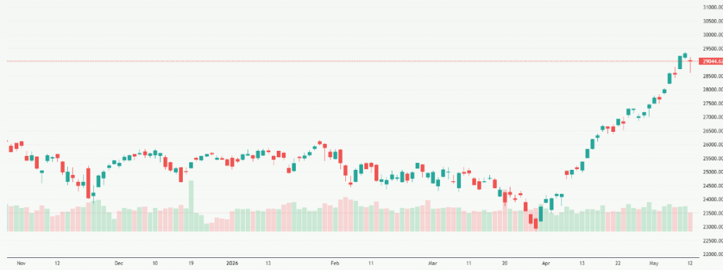 Meyka AI: NASDAQ 100 (^NDX) Index Overview, May 2026