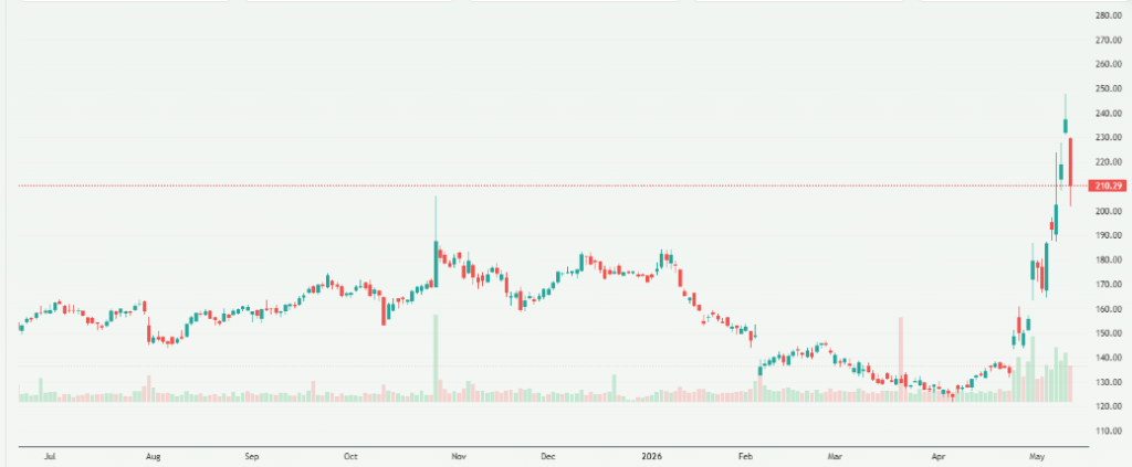 Meyka AI: QUALCOMM Incorporated (QCOM) Stock Overview, May 2026