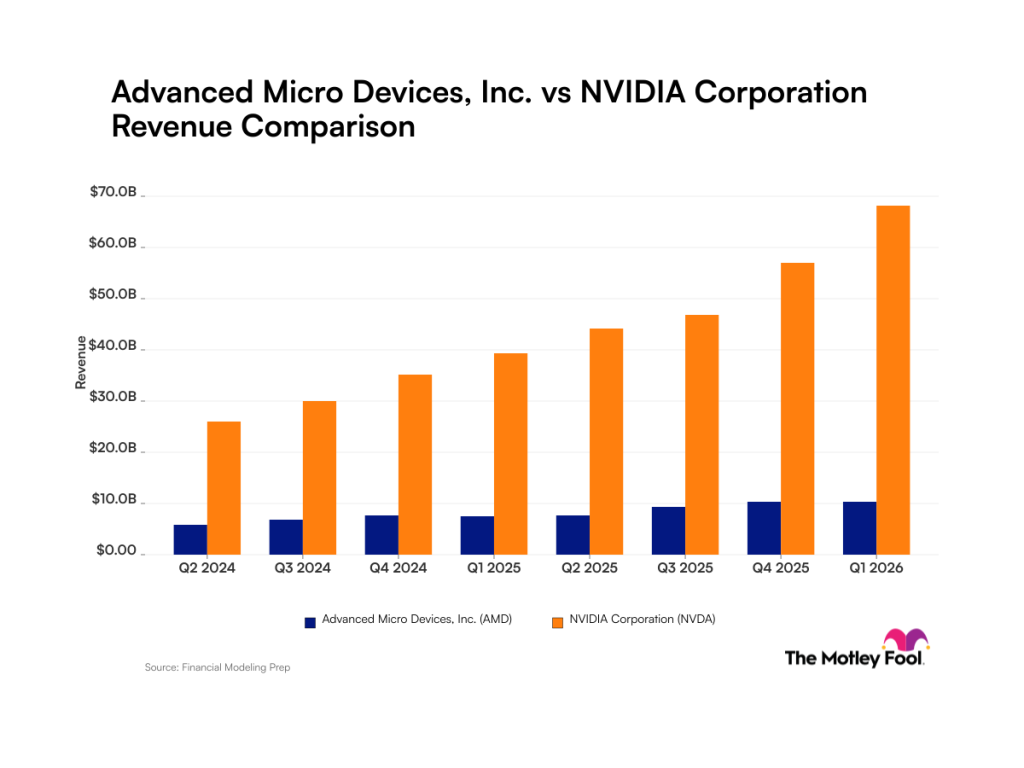 The Motley Fool Source: Chip vs Nvidia Revenue Perfromance Overview, May 2026