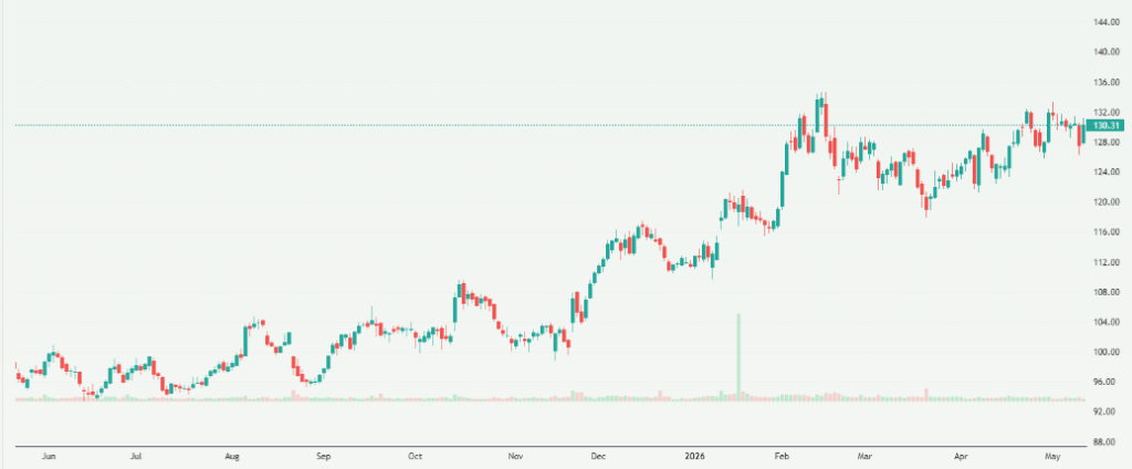 Meyka AI: Walmart Inc. (WMT) Stock Overview, May 2026