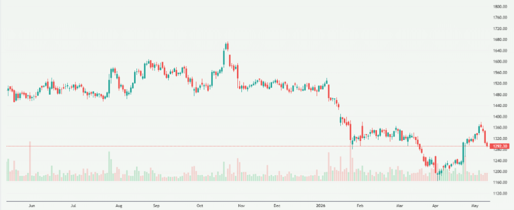 Meyka AI: Cipla Limited (CIPLA.NS) Stock Overview, May 2026