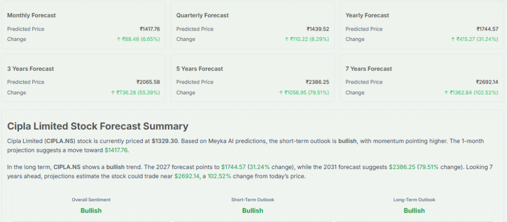 Meyka AI: Cipla Limited (CIPLA.NS) Stock Forecast & Price Predictions, May 2026