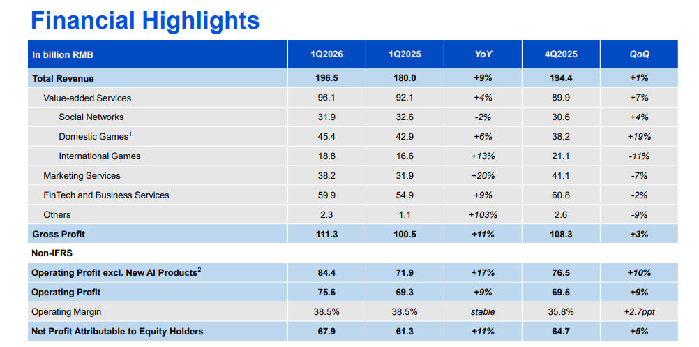 Official Source: Tencent Q1FY26 Financials Overview, May 2026