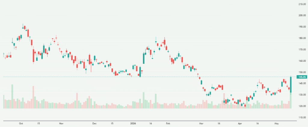 Meyka AI: Alibaba Group Holding Limited (BABA) Stock Overview, May 2026