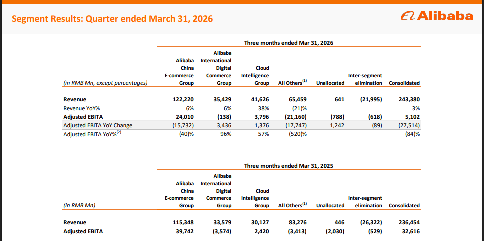 Official Source: Alibaba QFY26 Financials Segment Based Overview, May 14, 2026
