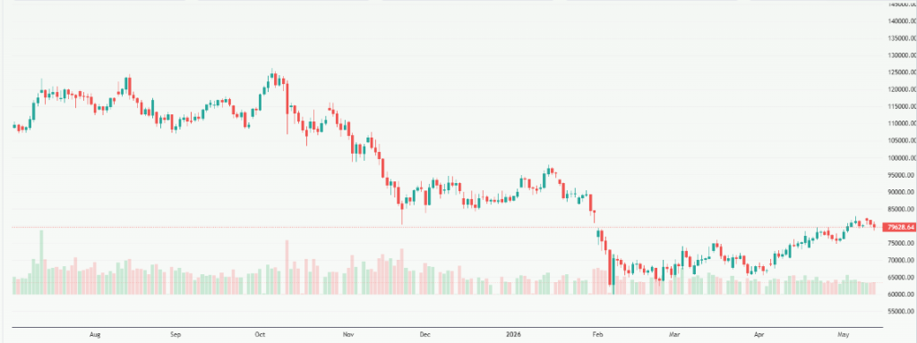 Meyka AI: Bitcoin USD (BTCUSD) Stock Overview, May 14, 2026