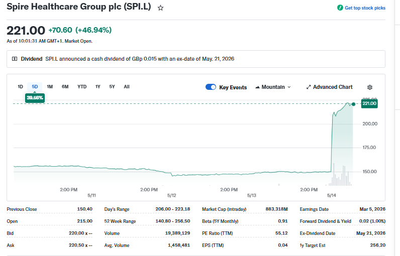 Yahoo Finance Source: Spire Healthcare Group Stock Price Overview, May 14, 2026