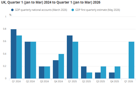 Official Source: UK Real GDP is estimated to have increased by 0.6% in Quarter 1 2026
