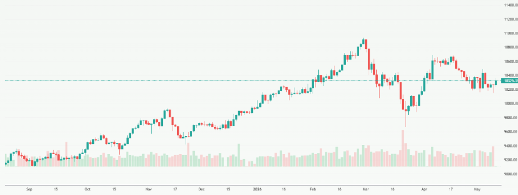 Meyka AI: FTSE 100 (^FTSE) Index Overview, May 14, 2026