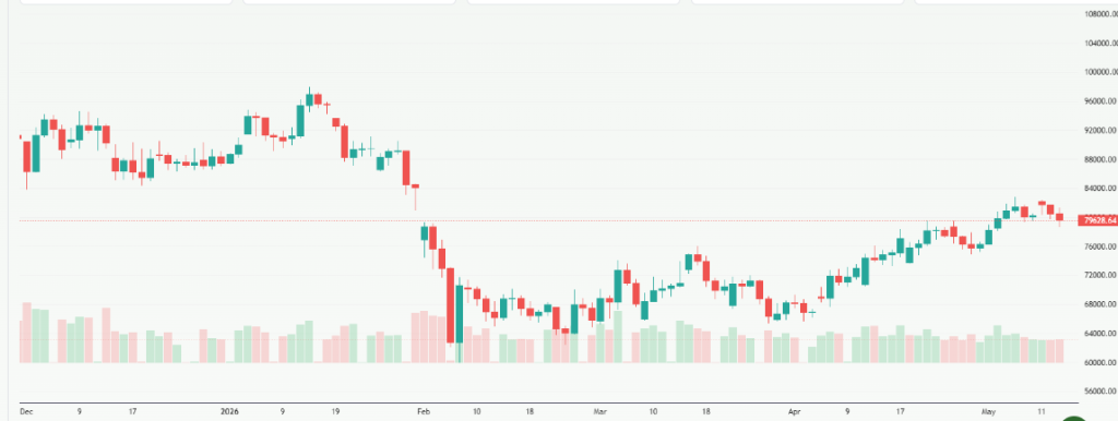 Meyka AI: Bitcoin USD (BTCUSD) Stock Overview, May 14, 2026