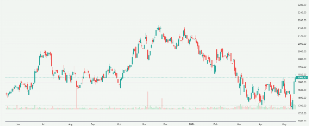 Meyka AI: Bharti Airtel Limited (BHARTIARTL.NS) Stock Overview, May 18, 2026