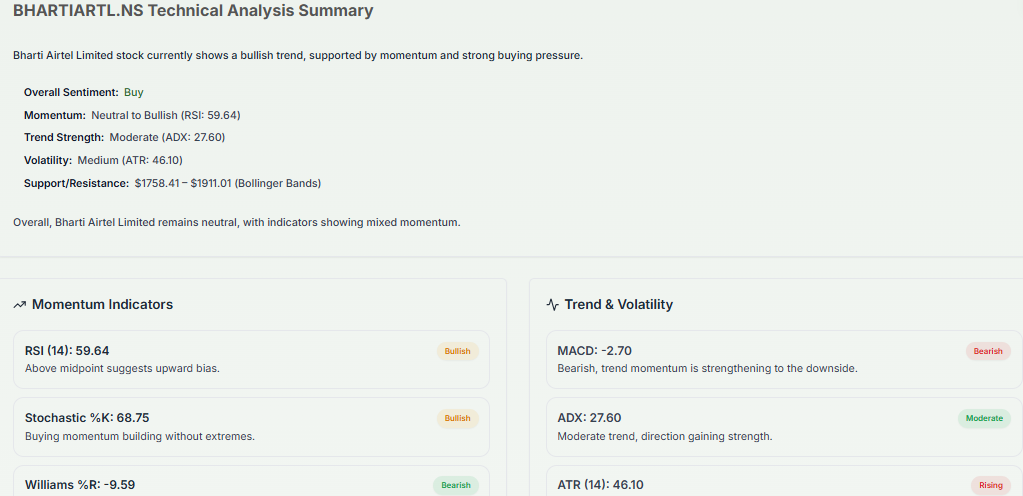 Meyka AI: BHARTIARTL.NS Technical Analysis Summary, May 18, 2026