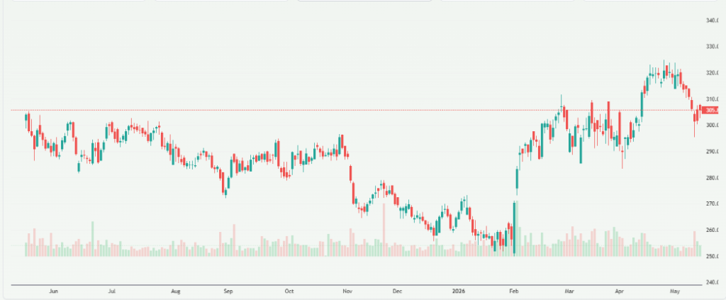 Meyka AI: Power Grid Corporation of India Limited (POWERGRID.NS) Stock Overview, May 18, 2026