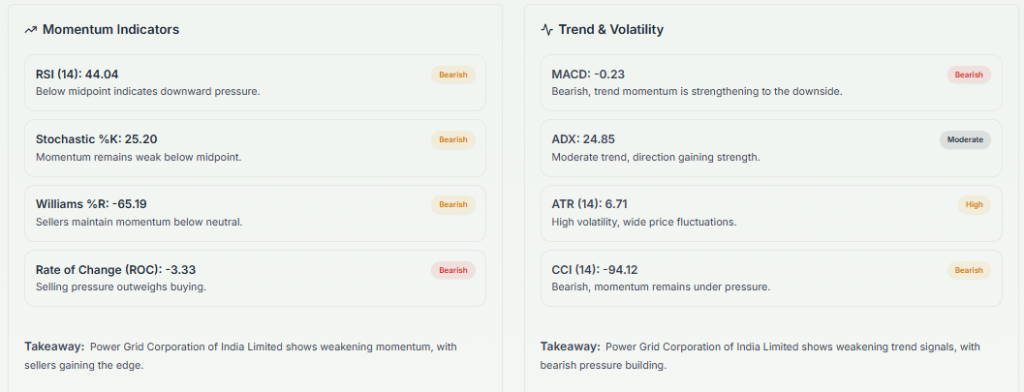 Meyka AI: Power Grid Corporation of India Limited (POWERGRID.NS) Stock Technical Analysis & Trading Signals, May 18, 2026