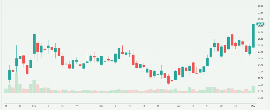 Meyka AI: GameStop Corp. (GME) Stock Overview, May 4, 2026