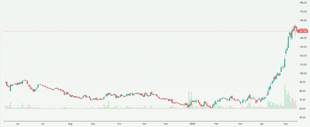 Meyka AI: HFCL Limited (HFCL.NS) Stock Overview, May 18, 2026