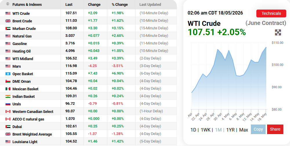 OilPrices.com Sources: Oil Prices Performance Overview, May 18, 2026