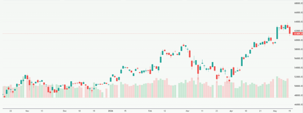 Meyka AI: Nikkei 225 (^N225) Index Overview, May 18, 2026