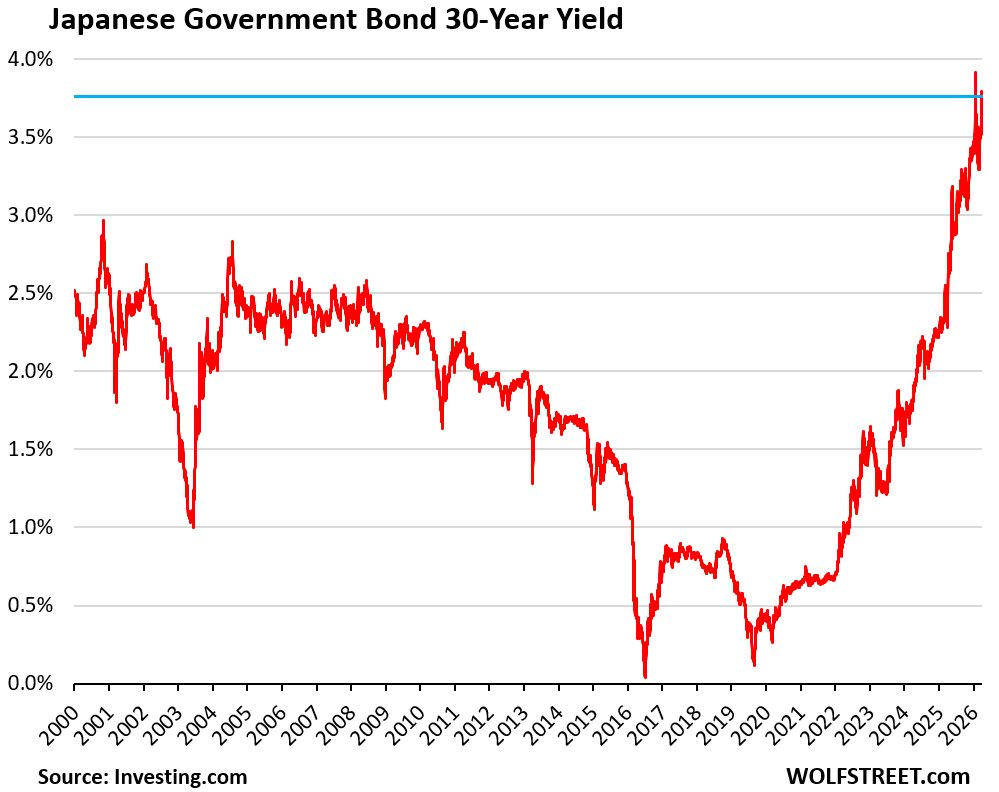 Investing.com Source: Japanese government bond yields are OFF THE CHARTS, The 30-year JGB yield
