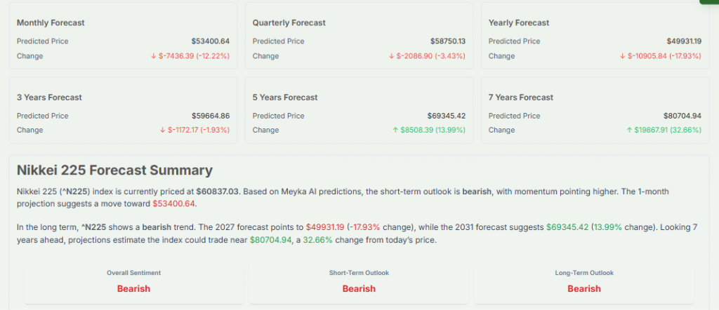 Meyka AI: Nikkei 225 Forecast Summary, May 18, 2026