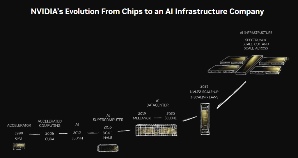 Official Source: Nvidia Evolution from Chips to AI System, Q4 FY2026