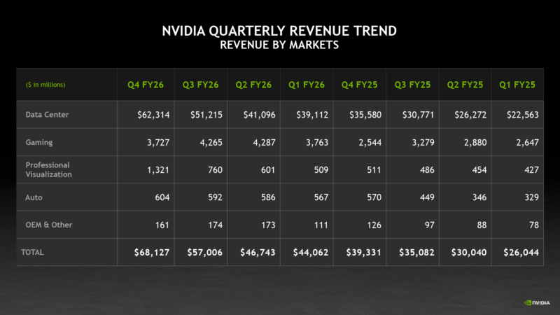 Official Source: Nvidia Q4 FY26 Results Overview, May 18, 2026