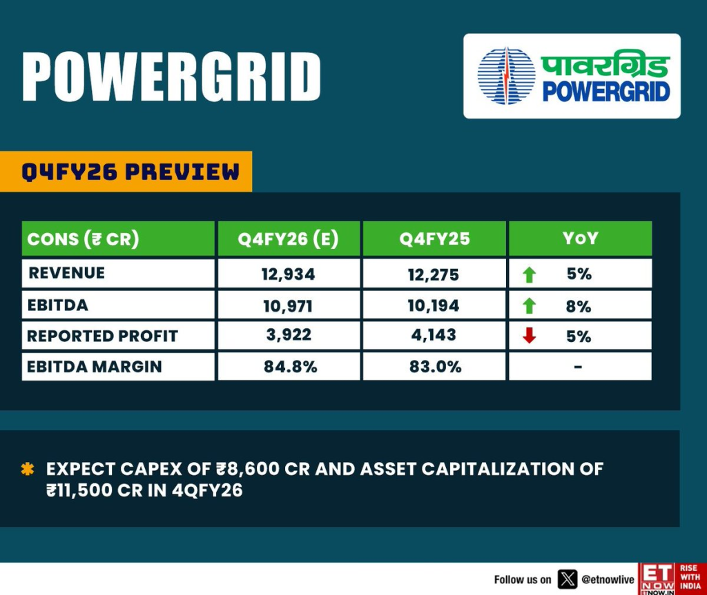 Economic Times Source: Power Grid Q4FY26 Preview, May 18, 2026