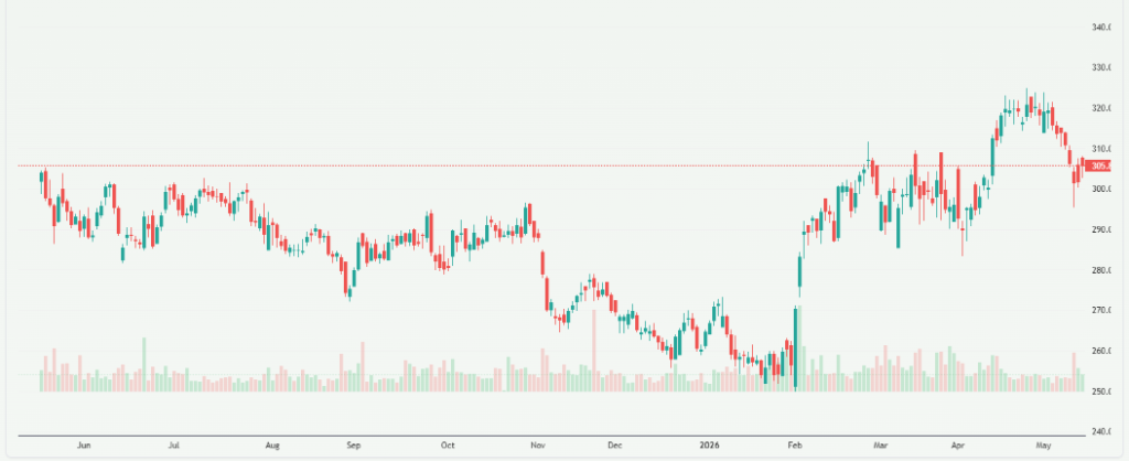 Meyka AI: Power Grid Corporation of India Limited (POWERGRID.NS) Stock Overview, May 18, 2026