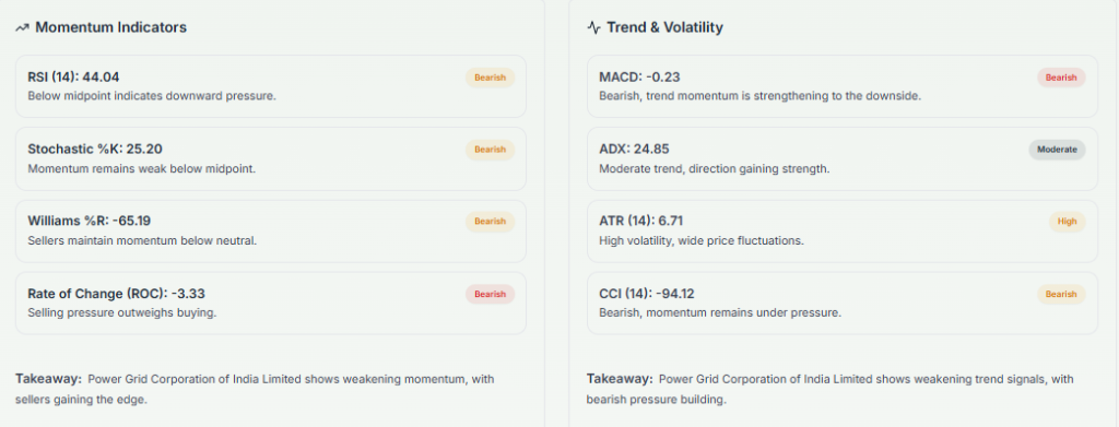 Meyka AI: Power Grid Corporation of India Limited (POWERGRID.NS) Stock Technical Analysis & Trading Signals, May 18, 2026