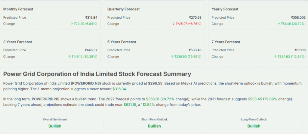Meyka AI: Power Grid Corporation of India Limited (POWERGRID.NS) Stock Forecast & Price Predictions, May 18, 2026