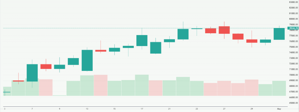 Meyka AI: Bitcoin USD (BTCUSD) Stock Overview, May 4, 2026