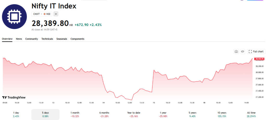 TradingView Source: Nifty IT Index Current Performance Overview, May 18, 2026