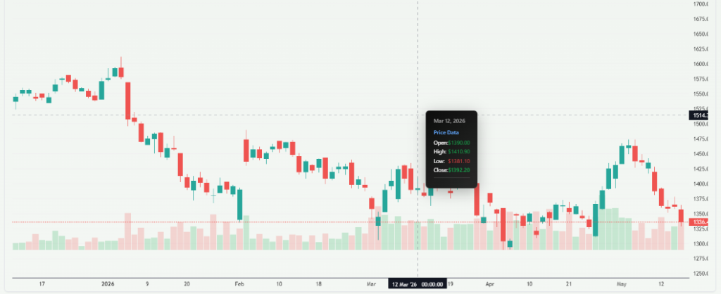 Meyka AI: Reliance Industries Limited (RELIANCE.NS) Stock Overview, May 18, 2026
