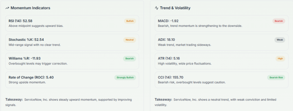Meyka AI: ServiceNow, Inc. (NOW) Stock Technical Analysis & Trading Signals, May 18, 2026