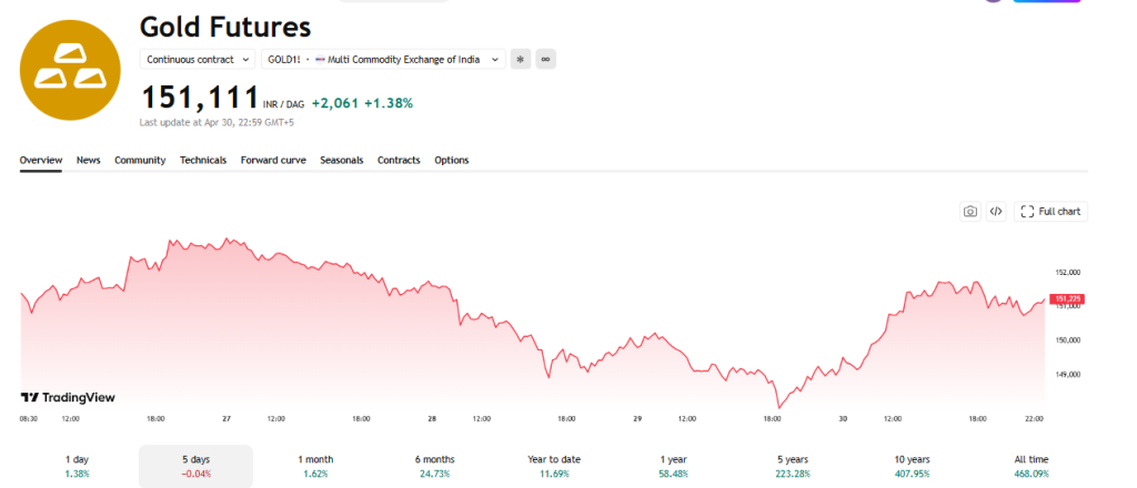 TrdaingView Source: MCX Gold Prices Overview, May 1, 2026