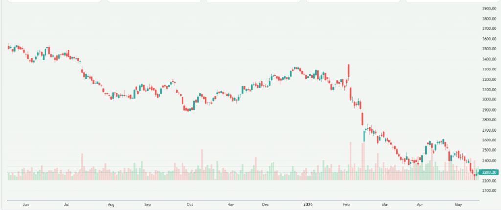 Meyka AI: Tata Consultancy Services Limited (TCS.NS) Stock Overview, May 19, 2026