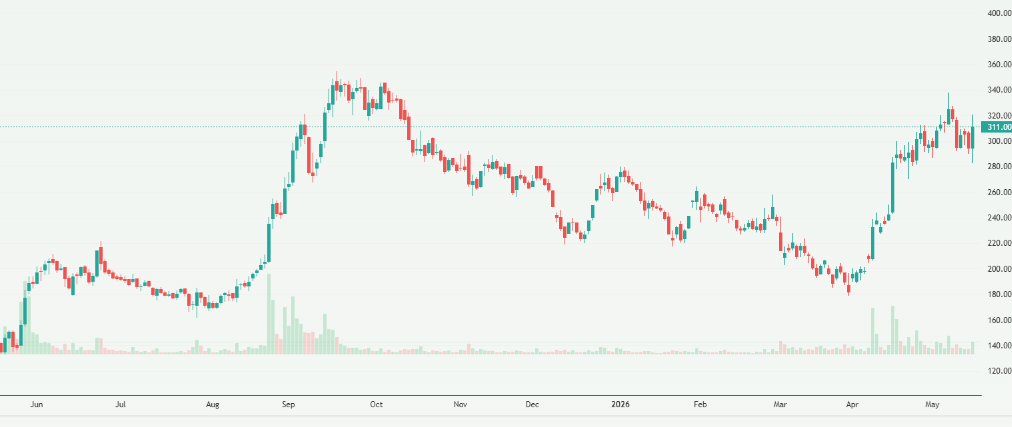 Meyka AI: Apollo Micro Systems Limited (APOLLO.NS) Stock Overview, May 19, 2026