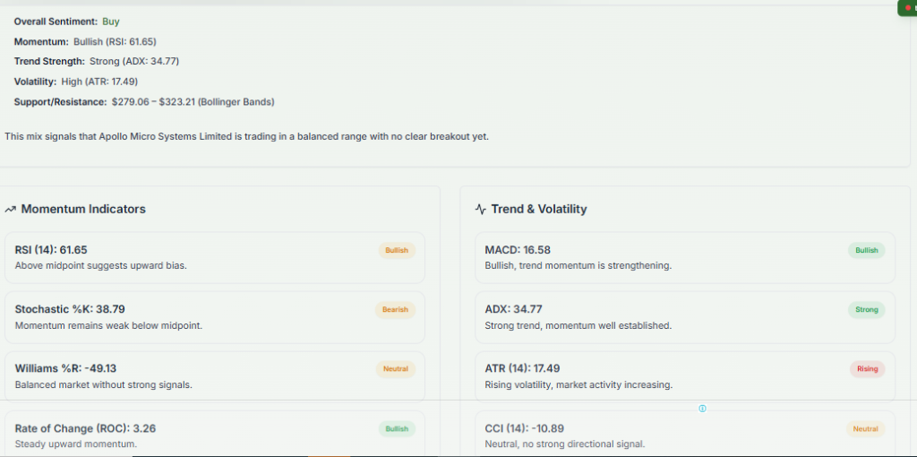 Meyka AI: Apollo Micro Systems Limited (APOLLO.NS) Stock Technical Analysis & Trading Signals, May 19, 2026