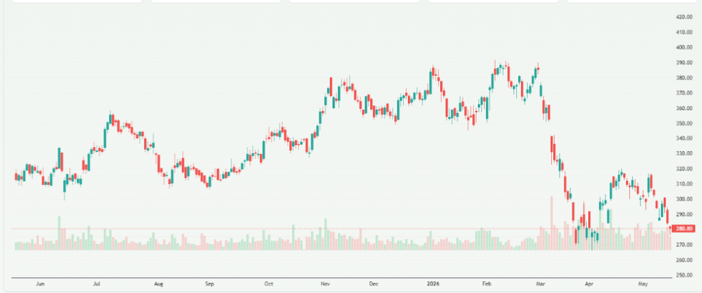 Bharat Petroleum Corporation Limited (BPCL.NS) Stock Overview
