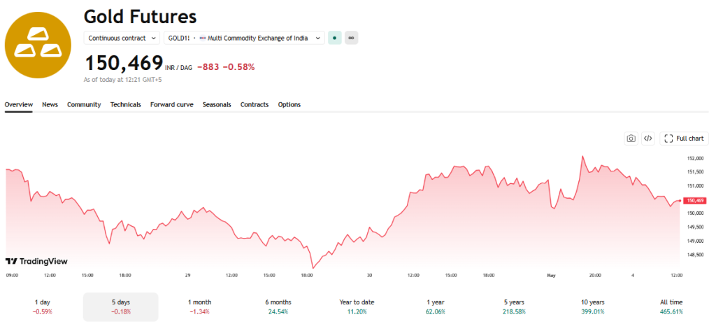 TradigView Source: MCX Gold Price Performance Overview, May 4, 2026