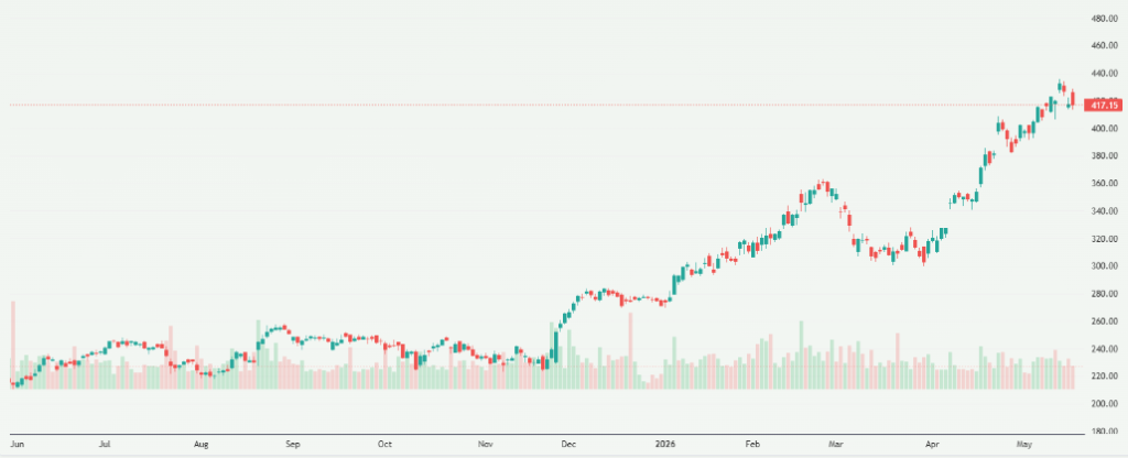 Meyka AI: Analog Devices, Inc. (ADI) Stock Overview, May 19, 2026