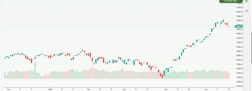 Meyka AI: NASDAQ 100 (^NDX) Index Overview, May 20, 2026