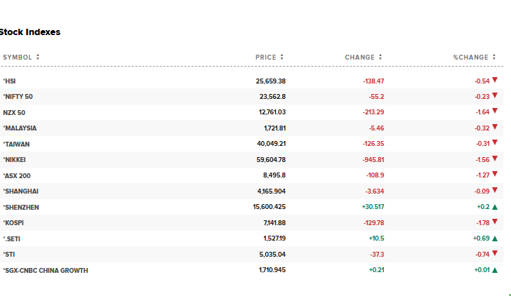 CNBC Source: Asian Stocks Current Performance Overview, May 20, 2026