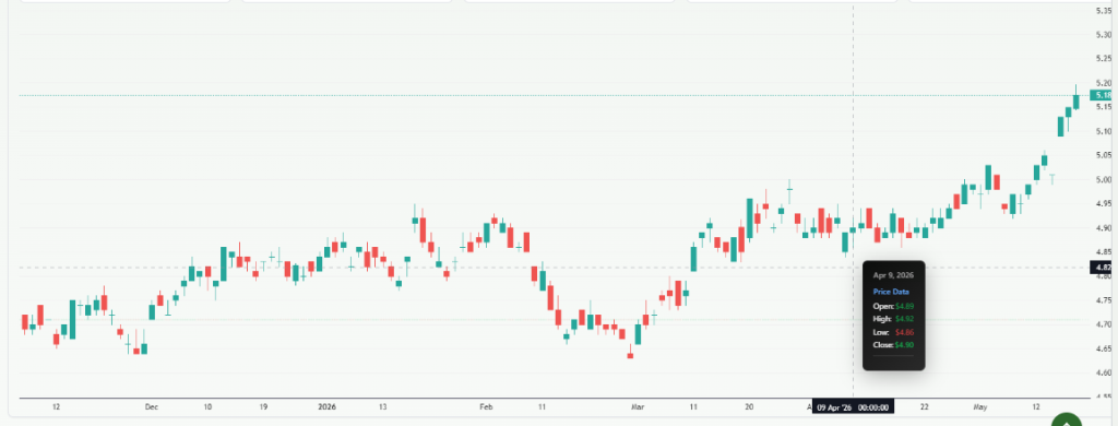 Meyka AI: Treasury Yield 30 Years Index (^TYX) Index Overview, May 20, 2026