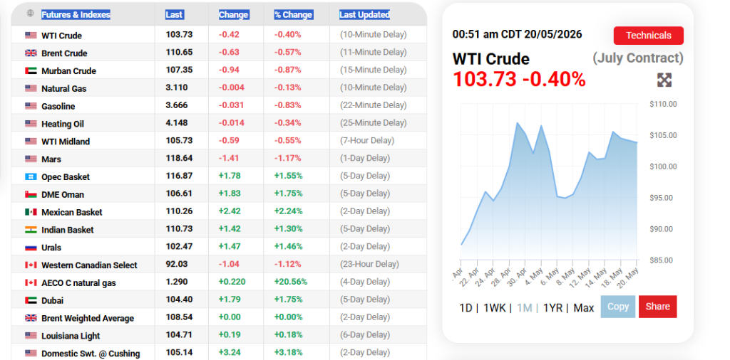 Oil Prices.com Source: Current Oil Prices in Different Regions Overview, May 20, 2026