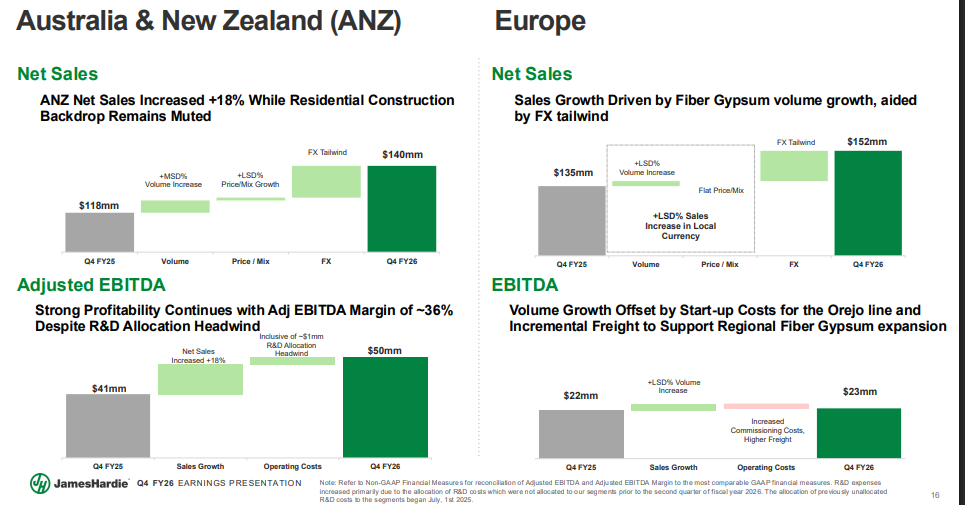 Official Source: James Hardie Q4FY26 Financials Overview, May 20, 2026