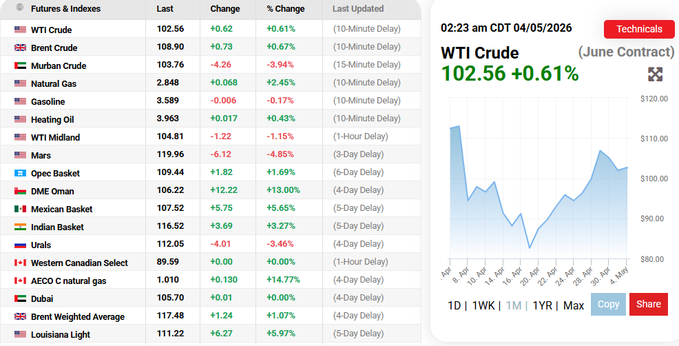 OilPrice.com Source: Oil Price Current Performance Overview, may 4, 2026